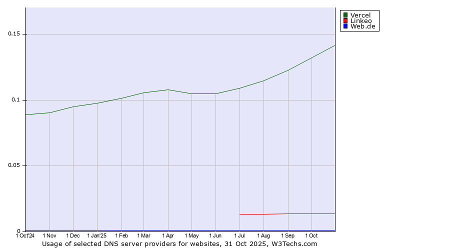 Historical trends in the usage of Vercel vs. Linkeo vs. Web.de