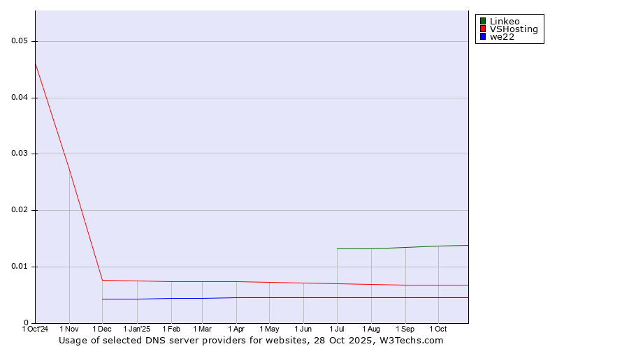 Historical trends in the usage of Linkeo vs. VSHosting vs. we22