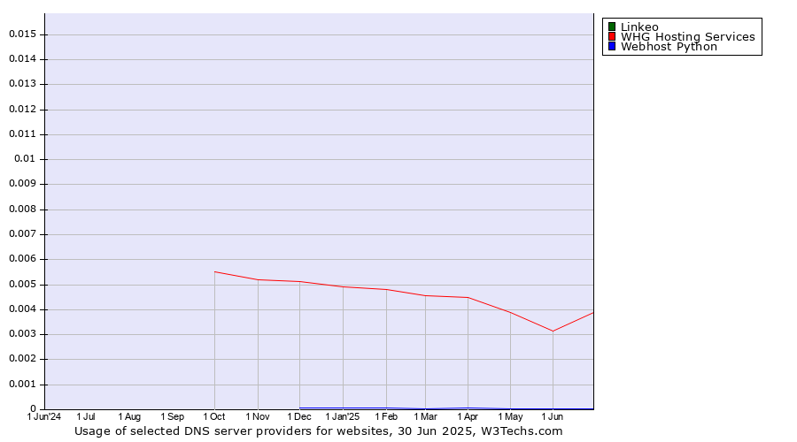 Historical trends in the usage of Linkeo vs. WHG Hosting Services vs. Webhost Python
