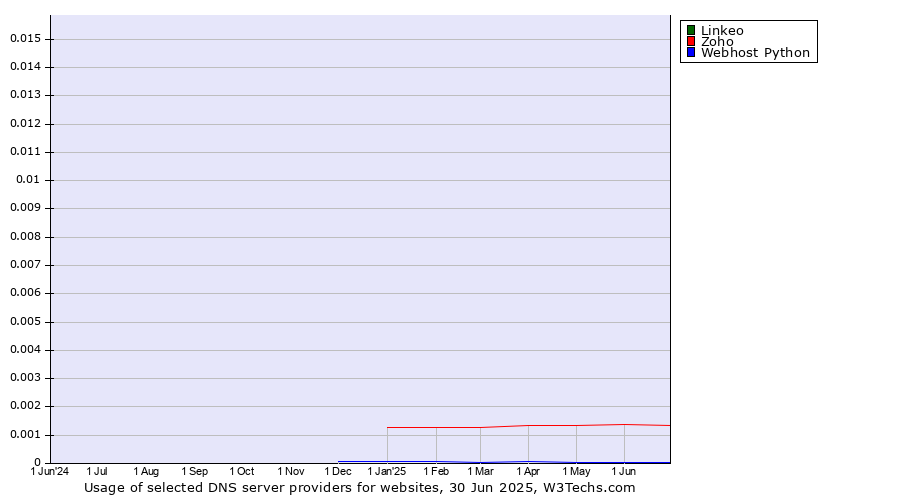 Historical trends in the usage of Linkeo vs. Zoho vs. Webhost Python