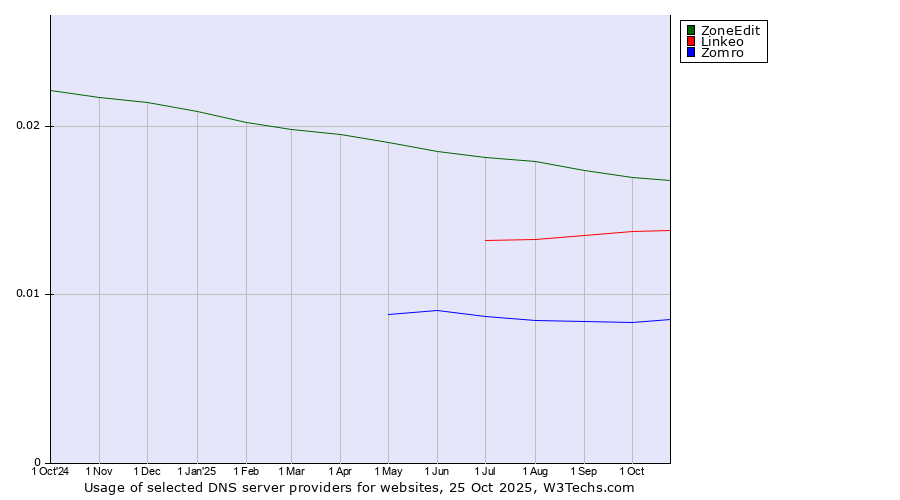 Historical trends in the usage of ZoneEdit vs. Linkeo vs. Zomro
