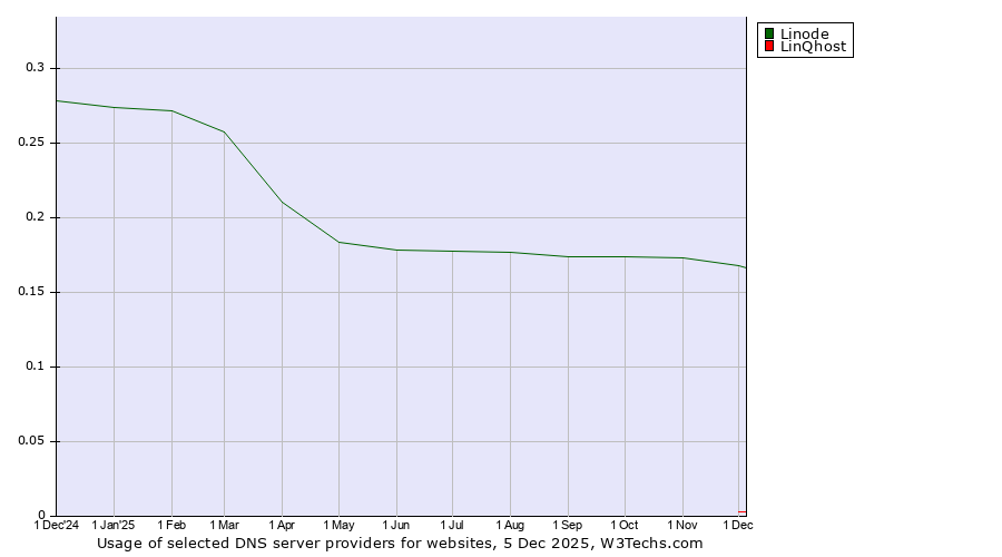 Historical trends in the usage of Linode vs. LinQhost