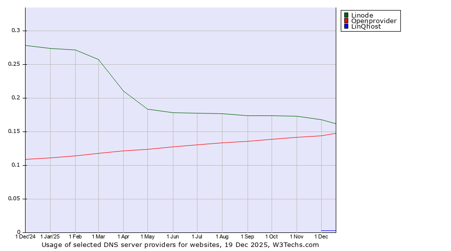 Historical trends in the usage of Linode vs. Openprovider vs. LinQhost