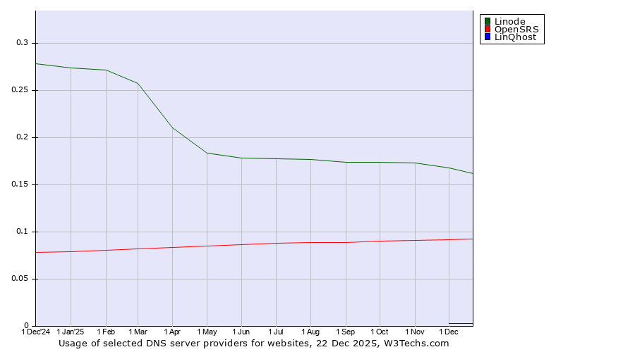 Historical trends in the usage of Linode vs. OpenSRS vs. LinQhost