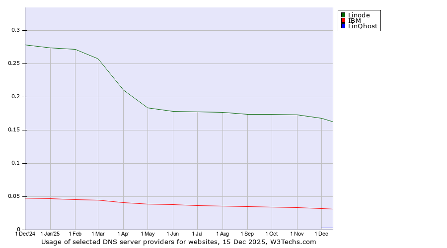 Historical trends in the usage of Linode vs. IBM vs. LinQhost