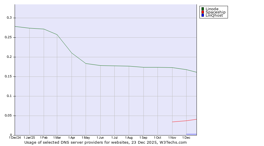 Historical trends in the usage of Linode vs. Spaceship vs. LinQhost