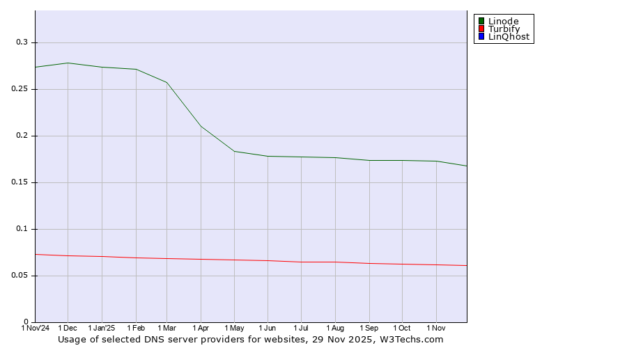 Historical trends in the usage of Linode vs. Turbify vs. LinQhost