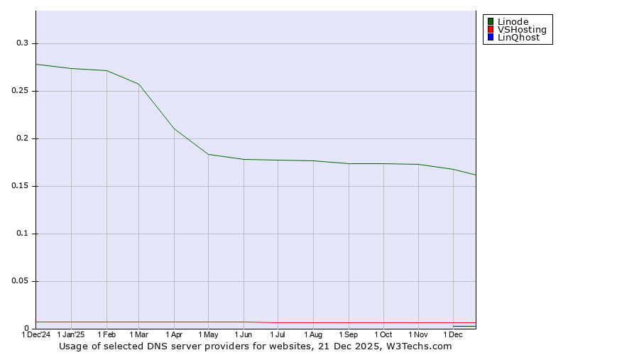 Historical trends in the usage of Linode vs. VSHosting vs. LinQhost