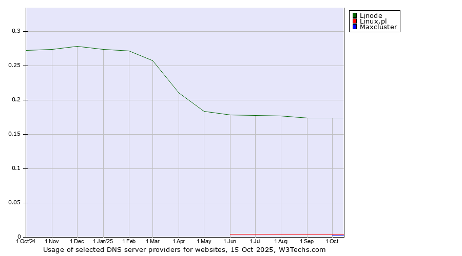 Historical trends in the usage of Linode vs. Linux.pl vs. Maxcluster