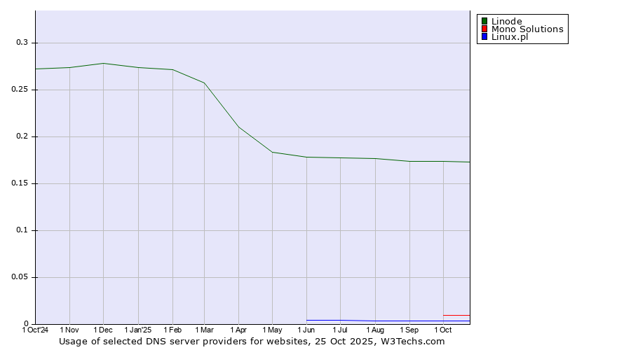 Historical trends in the usage of Linode vs. Mono Solutions vs. Linux.pl