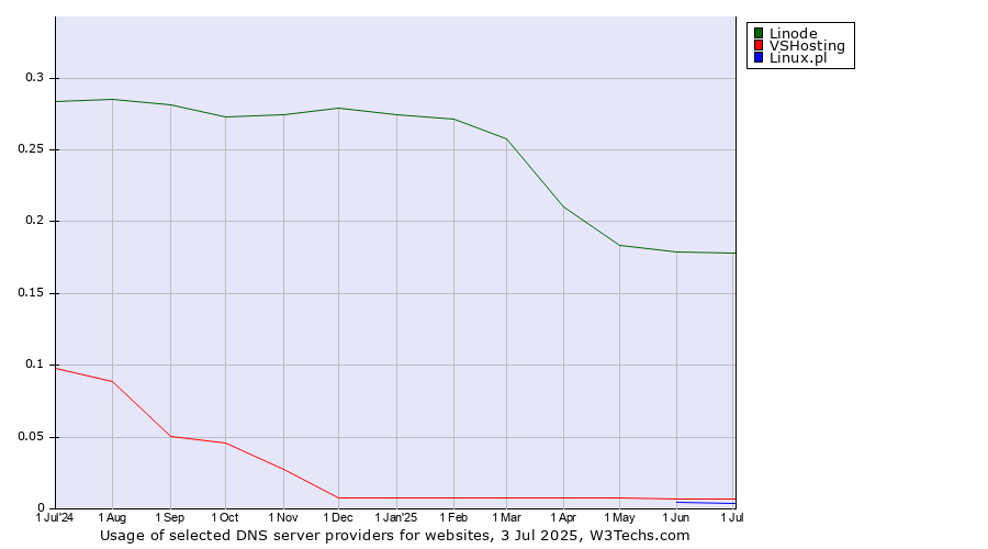 Historical trends in the usage of Linode vs. VSHosting vs. Linux.pl