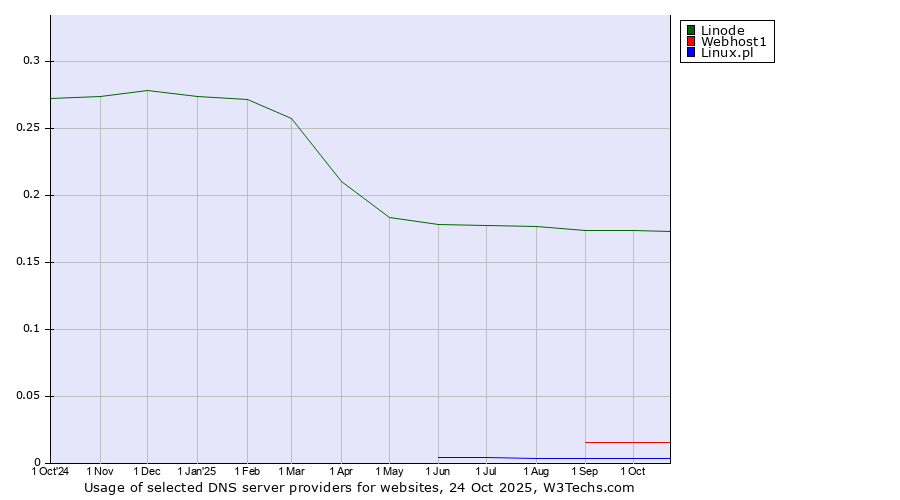 Historical trends in the usage of Linode vs. Webhost1 vs. Linux.pl