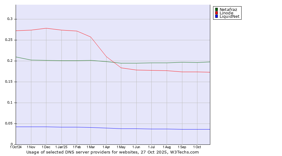 Historical trends in the usage of Netafraz vs. Linode vs. LiquidNet