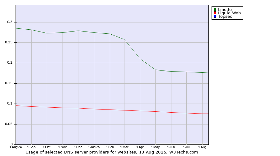 Historical trends in the usage of Linode vs. Liquid Web vs. Topsec