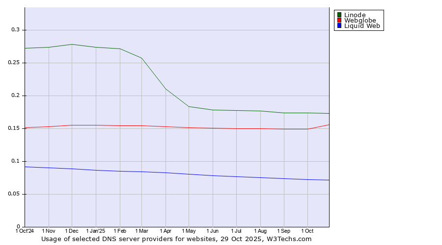 Historical trends in the usage of Linode vs. Webglobe vs. Liquid Web