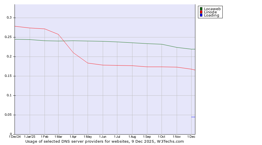 Historical trends in the usage of Locaweb vs. Linode vs. Loading