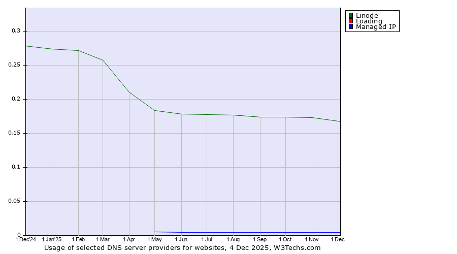 Historical trends in the usage of Linode vs. Loading vs. Managed IP