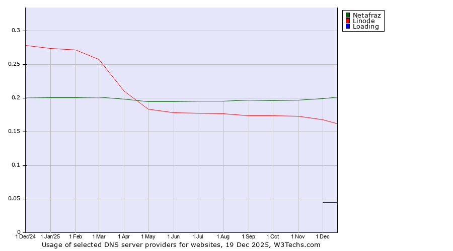 Historical trends in the usage of Netafraz vs. Linode vs. Loading