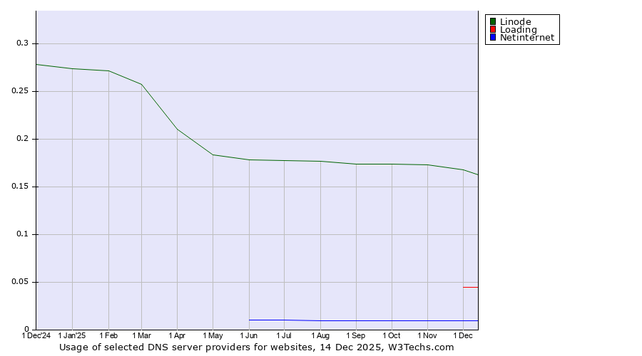 Historical trends in the usage of Linode vs. Loading vs. Netinternet