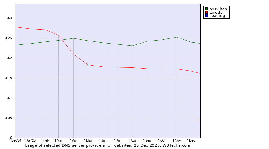 Historical trends in the usage of o2switch vs. Linode vs. Loading