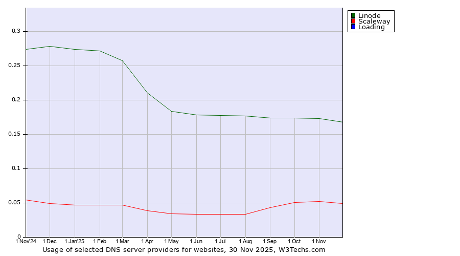 Historical trends in the usage of Linode vs. Scaleway vs. Loading