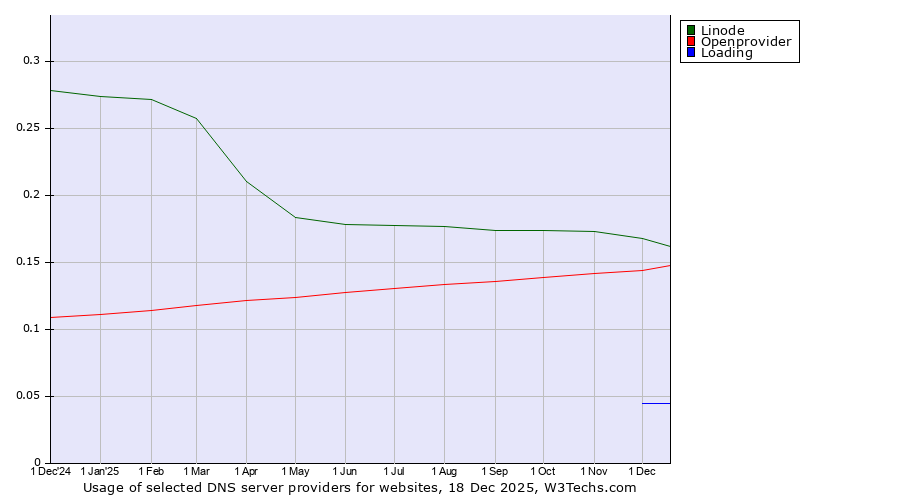 Historical trends in the usage of Linode vs. Openprovider vs. Loading