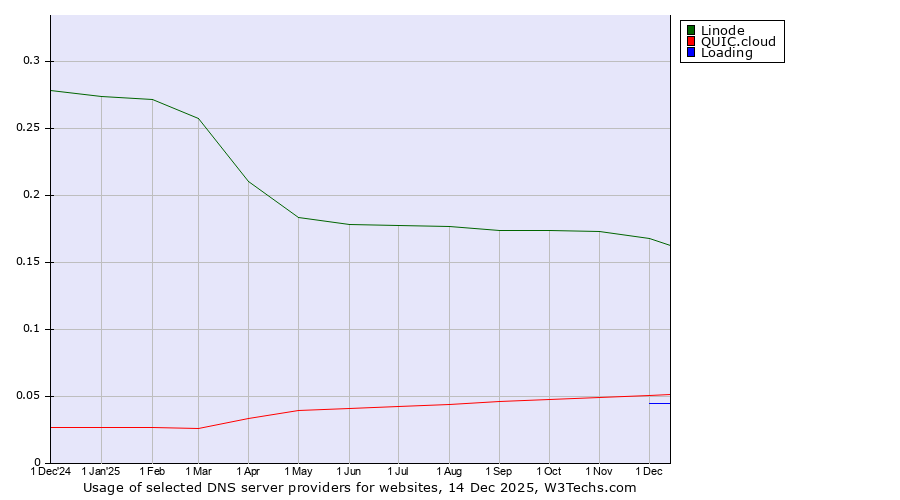Historical trends in the usage of Linode vs. QUIC.cloud vs. Loading