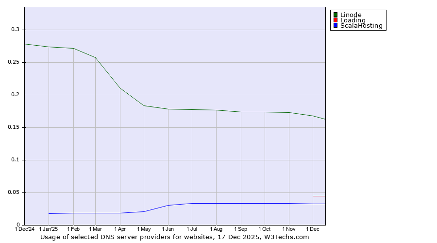 Historical trends in the usage of Linode vs. Loading vs. ScalaHosting