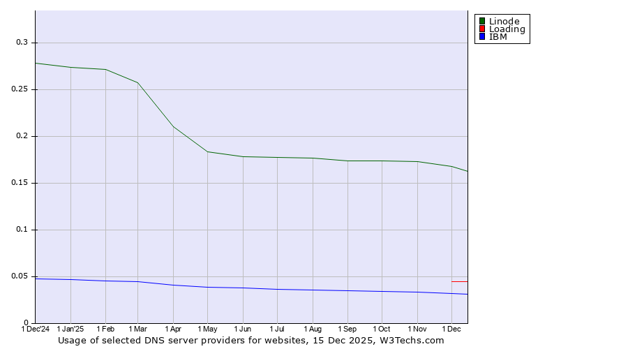 Historical trends in the usage of Linode vs. Loading vs. IBM
