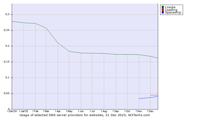 Historical trends in the usage of Linode vs. Loading vs. Spaceship