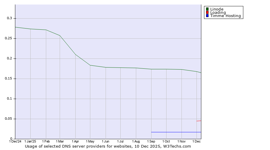 Historical trends in the usage of Linode vs. Loading vs. Timme Hosting