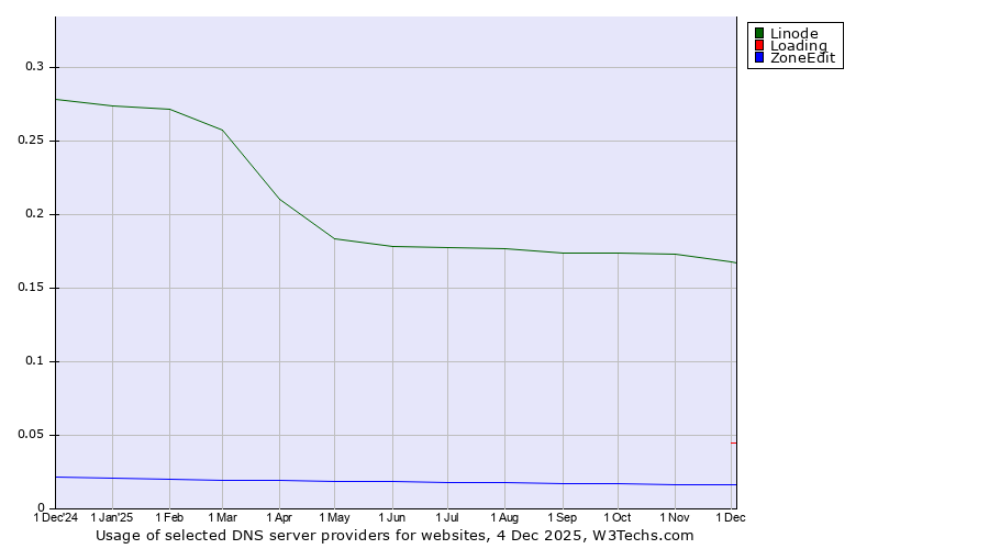 Historical trends in the usage of Linode vs. Loading vs. ZoneEdit