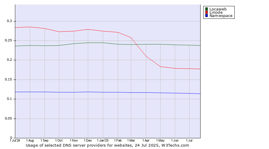 Historical trends in the usage of Locaweb vs. Linode vs. Namespace