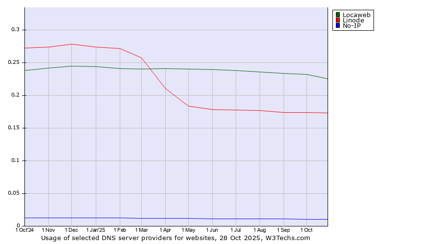 Historical trends in the usage of Locaweb vs. Linode vs. No-IP
