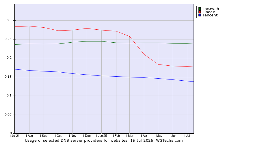 Historical trends in the usage of Locaweb vs. Linode vs. Tencent