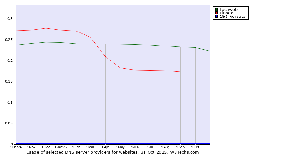 Historical trends in the usage of Locaweb vs. Linode vs. 1&1 Versatel