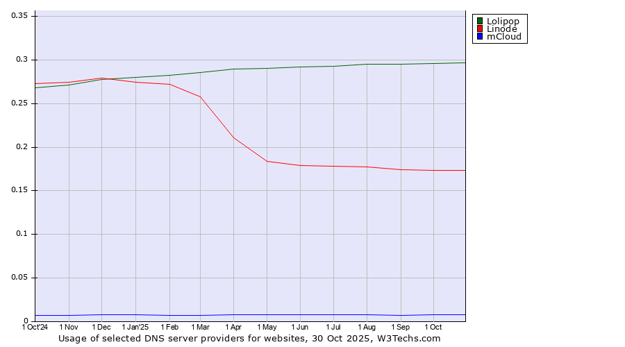 Historical trends in the usage of Lolipop vs. Linode vs. mCloud