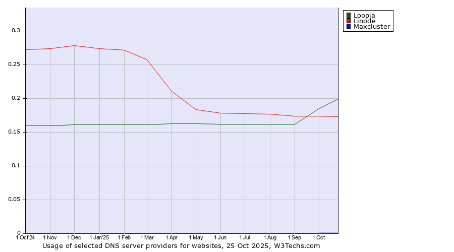 Historical trends in the usage of Loopia vs. Linode vs. Maxcluster
