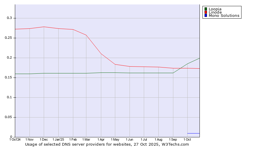 Historical trends in the usage of Loopia vs. Linode vs. Mono Solutions
