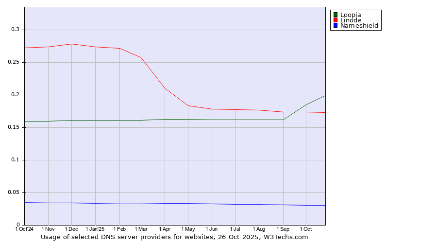 Historical trends in the usage of Loopia vs. Linode vs. Nameshield