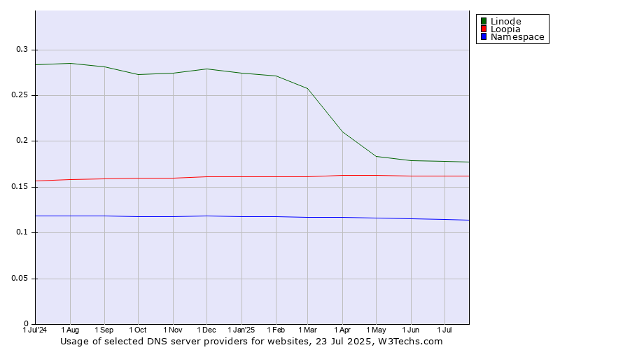 Historical trends in the usage of Linode vs. Loopia vs. Namespace