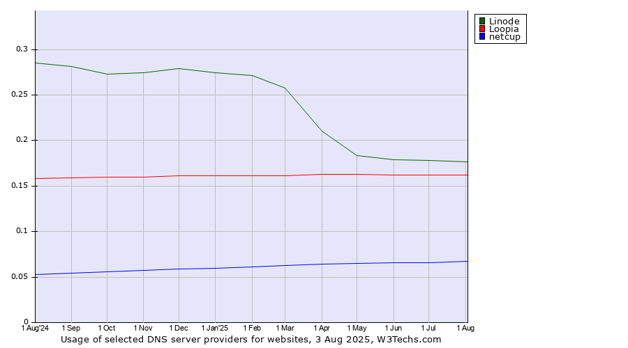 Historical trends in the usage of Linode vs. Loopia vs. netcup