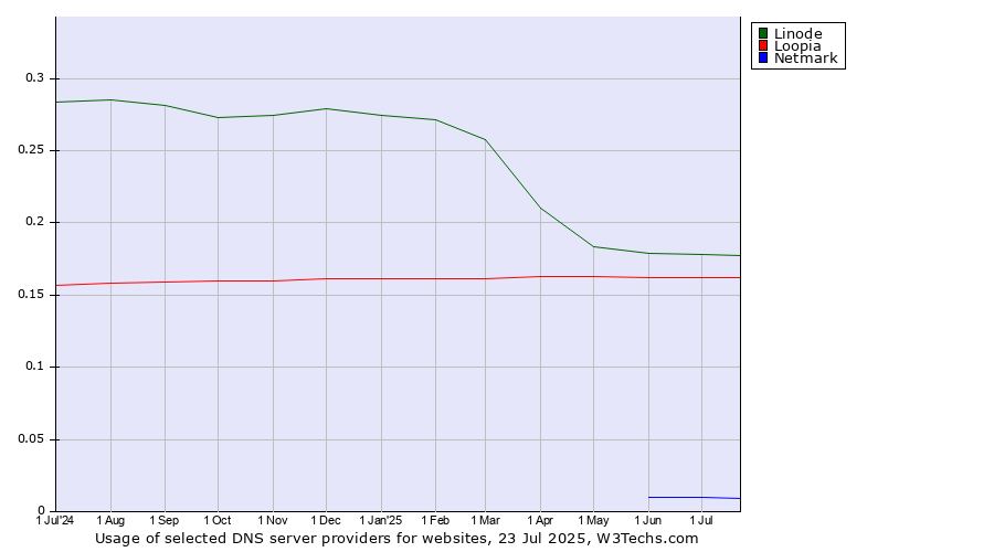Historical trends in the usage of Linode vs. Loopia vs. Netmark