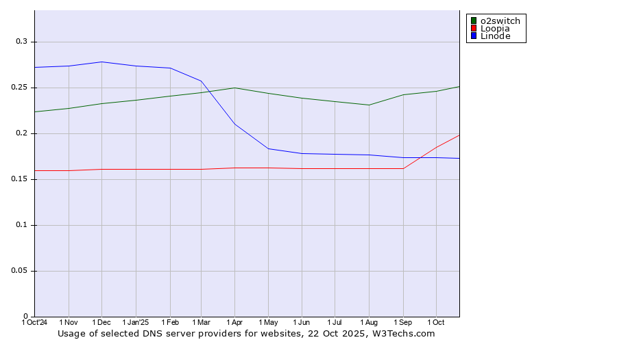 Historical trends in the usage of o2switch vs. Loopia vs. Linode