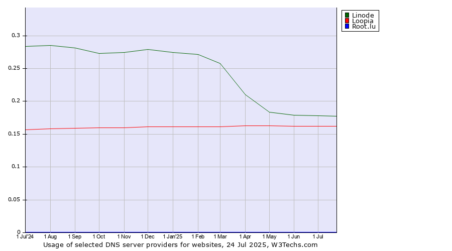 Historical trends in the usage of Linode vs. Loopia vs. Root.lu