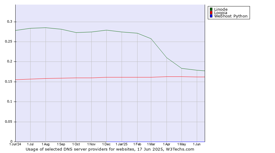Historical trends in the usage of Linode vs. Loopia vs. Webhost Python