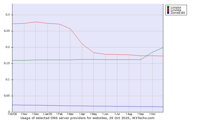 Historical trends in the usage of Loopia vs. Linode vs. ZoneEdit