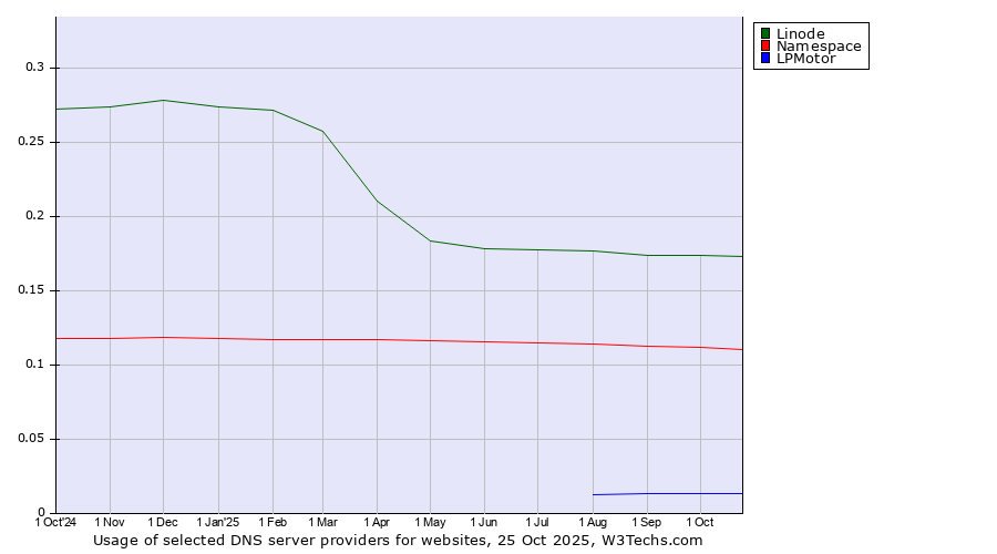 Historical trends in the usage of Linode vs. Namespace vs. LPMotor
