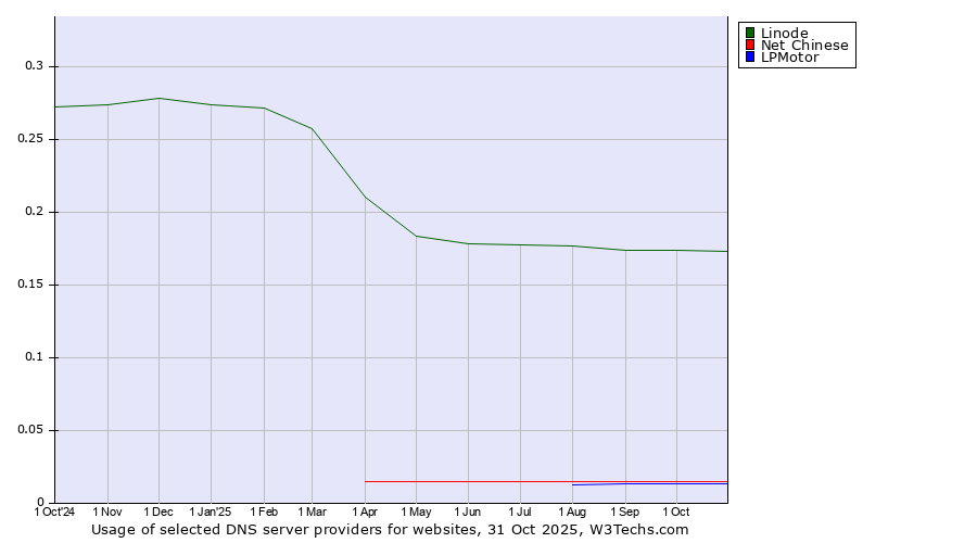 Historical trends in the usage of Linode vs. Net Chinese vs. LPMotor
