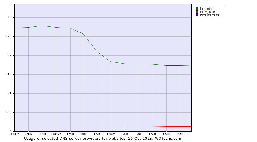 Historical trends in the usage of Linode vs. LPMotor vs. Netinternet